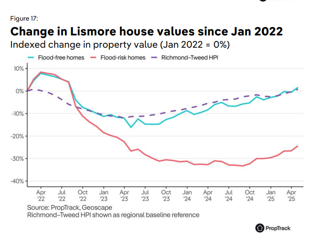 Change In Lismore House Values Since Jan 2022