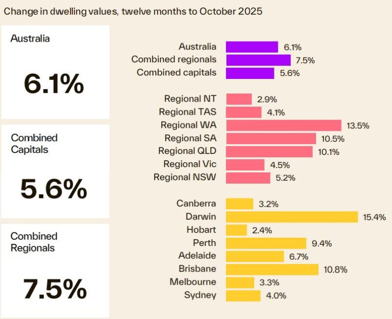 Change In Dwelling Values 12 Months To October