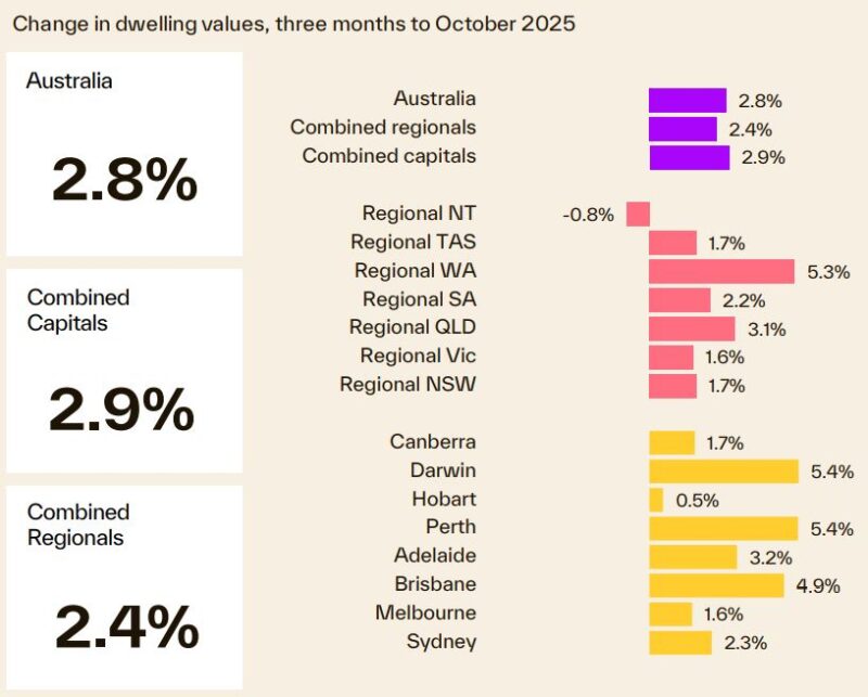 Change In Dwelling Values 3 Months To October