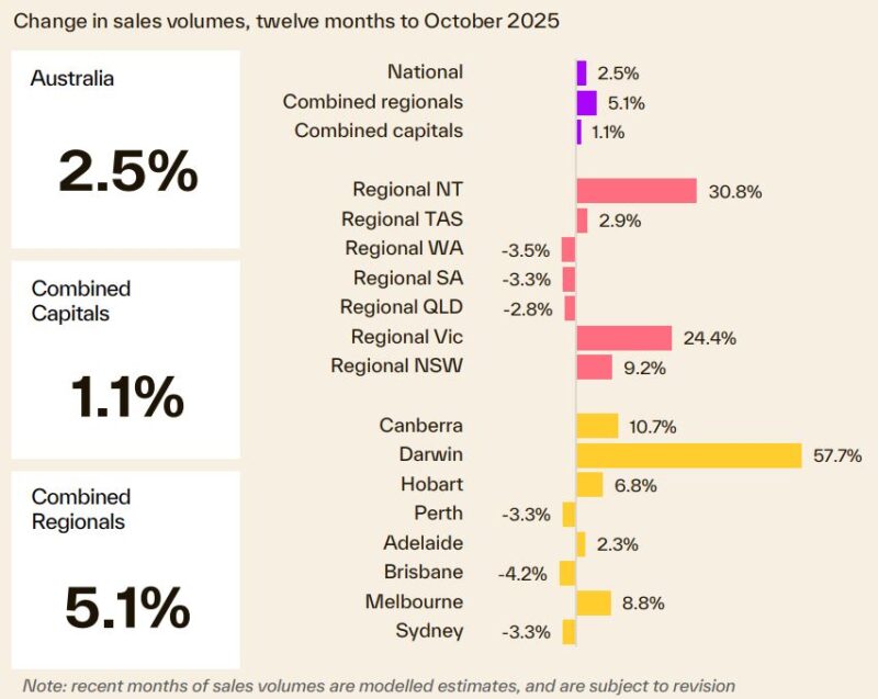 Change In Sales Volumes 12 Months To October
