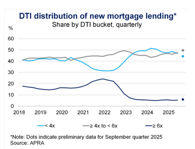 Dti Distribution Of New Mortgage Lending
