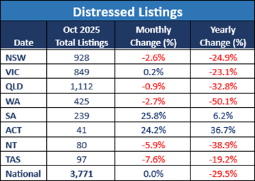 Distressed Listings October