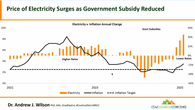 Electricity V Inflation Annual Change