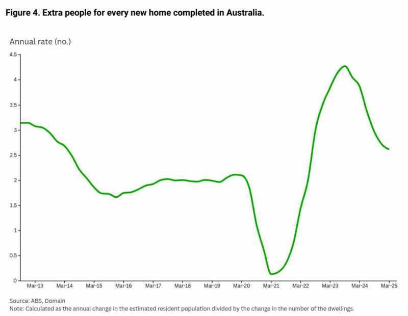 Extra People For Every Completion In Australia