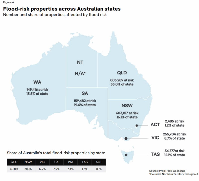 Flood Risk Properties Across Australian States