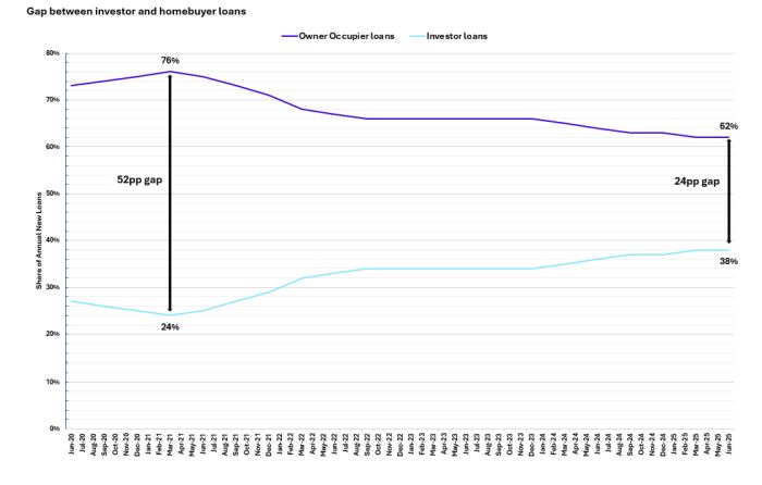 Gap Between Investor And Homebuyer Loans