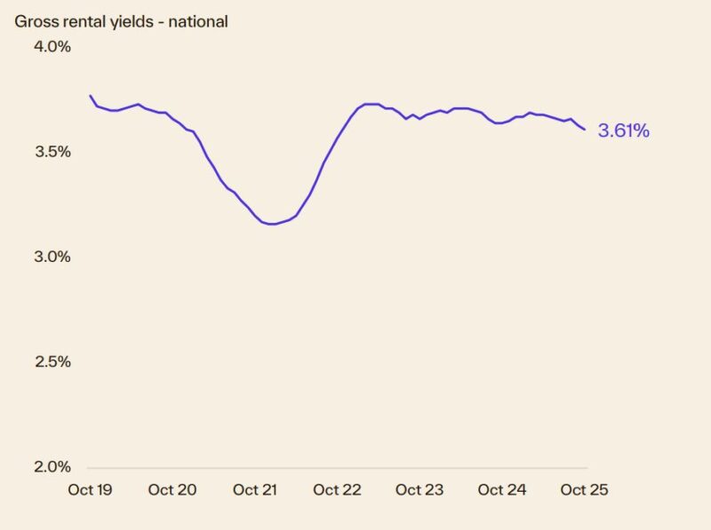 Gross Rental Yields National