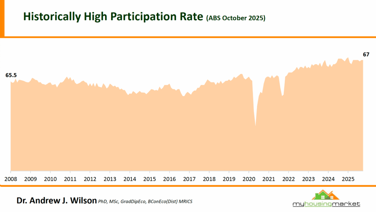 Historically High Participation Rate October 2025