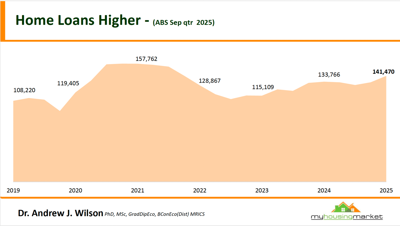 Home Loans Higher