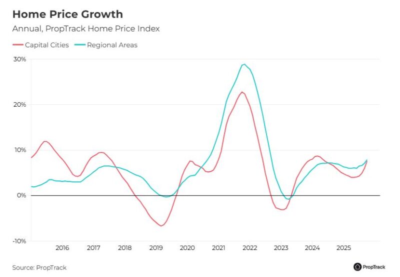 Home Price Growth Capital Cities Vs Regional Areas