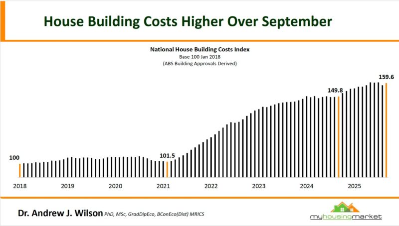 House Building Costs Higher Over September