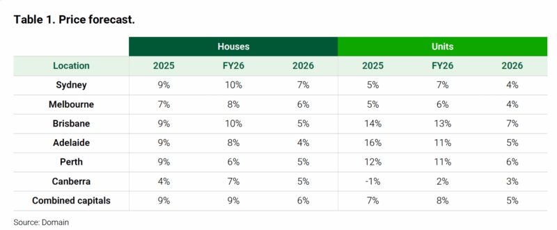 House Price Forecasts December 2025 Domain.