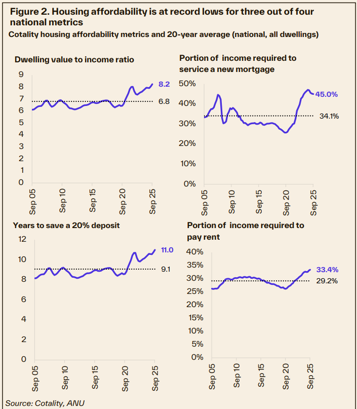 Housing Affordability