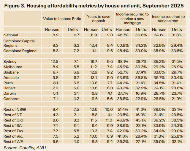 Housing Affordability Metrics By House And Unit September 2025