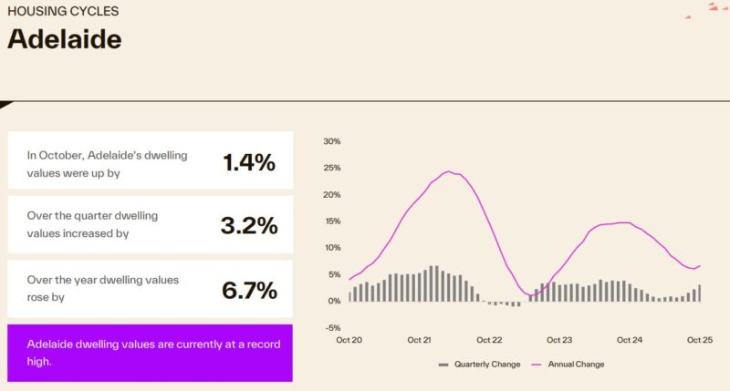 Housing Cycle Adelaide