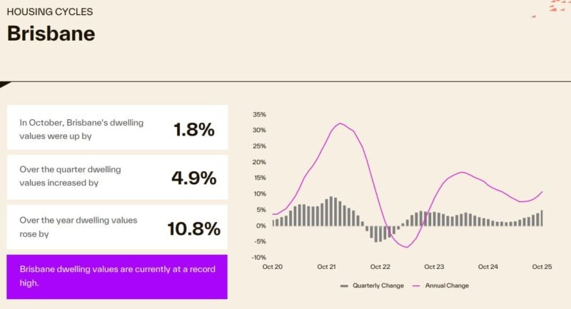 Housing Cycle Brisbane
