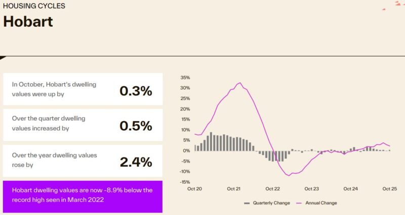Housing Cycle Hobart