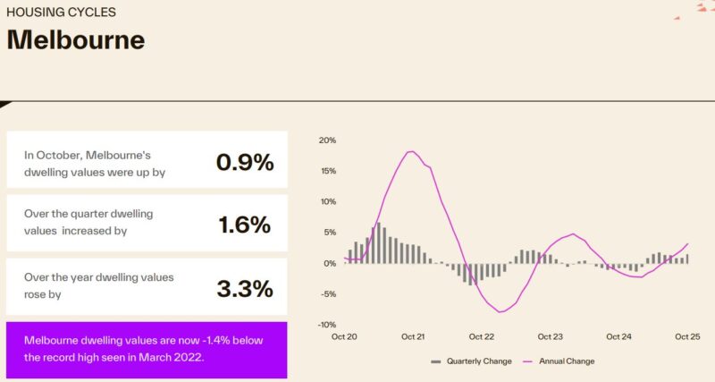 Housing Cycle Melbourne