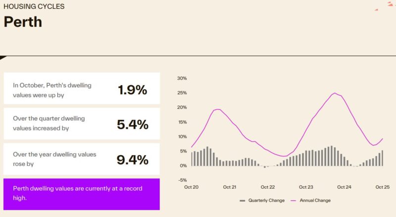 Housing Cycle Perth