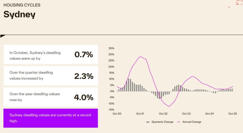 Housing Cycle Sydney