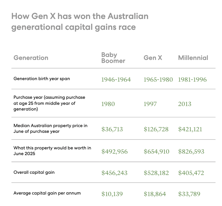How Gen X Won The Australian Generational Capital Gains Race