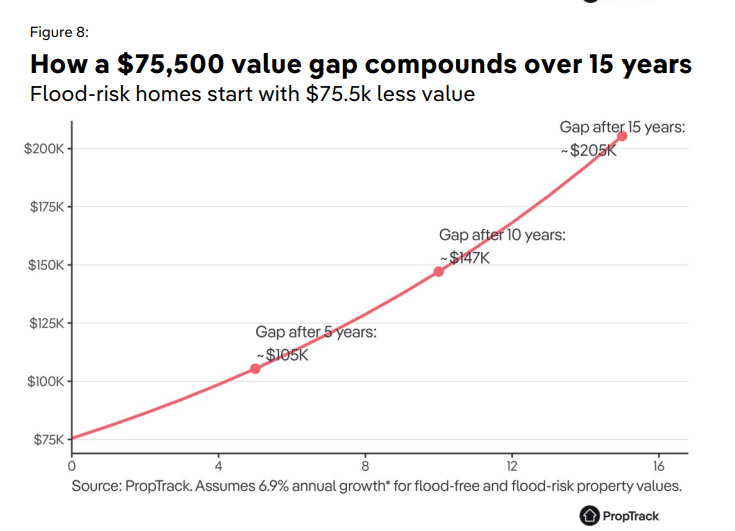 How A 75k Value Gap Compounds Over 15 Years