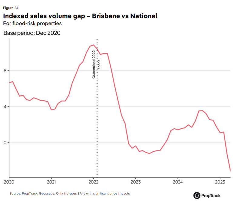 Indexed Sales Volume Gap Brisbane Vs National