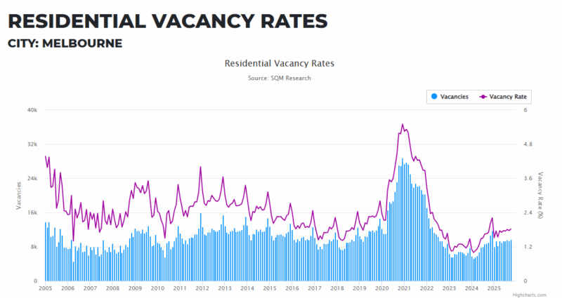 Melbourne Residential Vacancy Rates 02 December