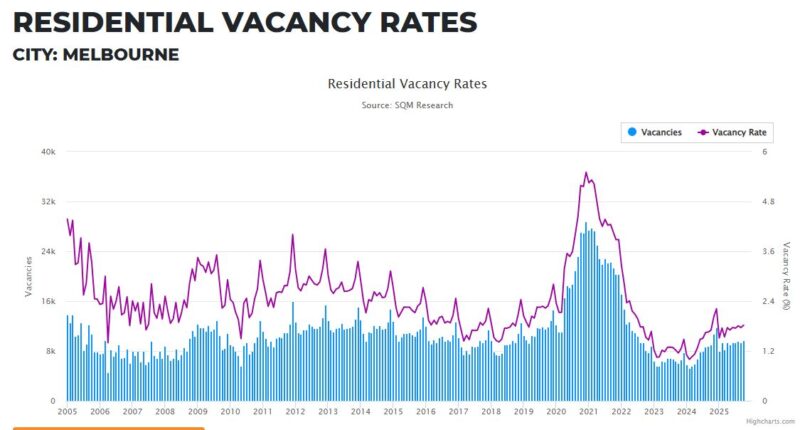 Melbourne Residential Vacancy Rates 11 November
