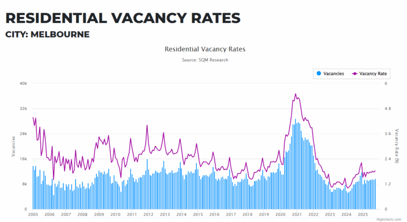 Melbourne Residential Vacancy Rates 25 November