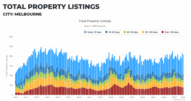 Melbourne Total Property Listings 02 December