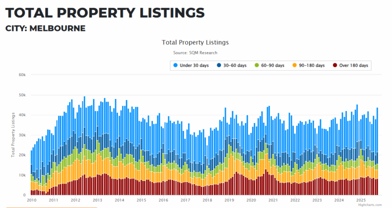 Melbourne Total Property Listings 18 November