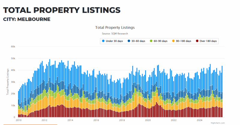 Melbourne Total Property Listings 25 November