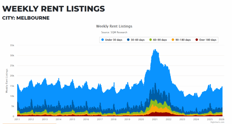 Melbourne Weekly Rent Listings 02 December
