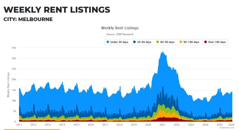 Melbourne Weekly Rent Listings 11 November