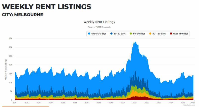 Melbourne Weekly Rent Listings 18 November
