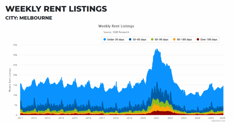 Melbourne Weekly Rent Listings 25 November