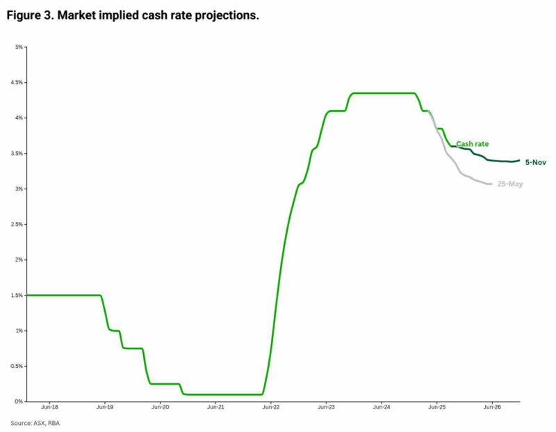 Market Implied Cash Rate Projections