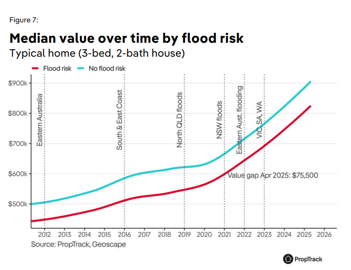 Mediab Value Over Time By Flood Risk