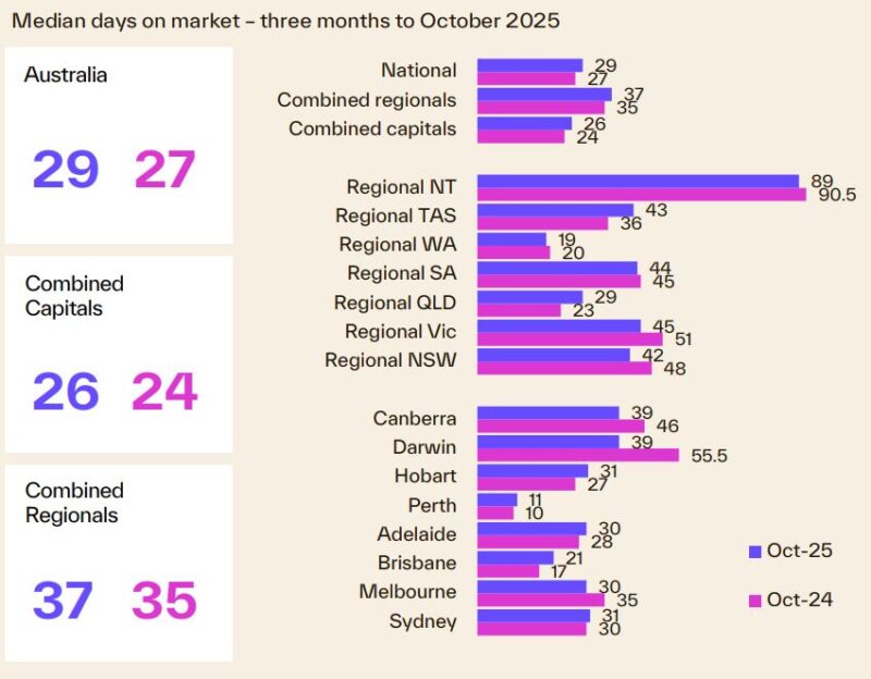 Median Days On Market 3 Months To October