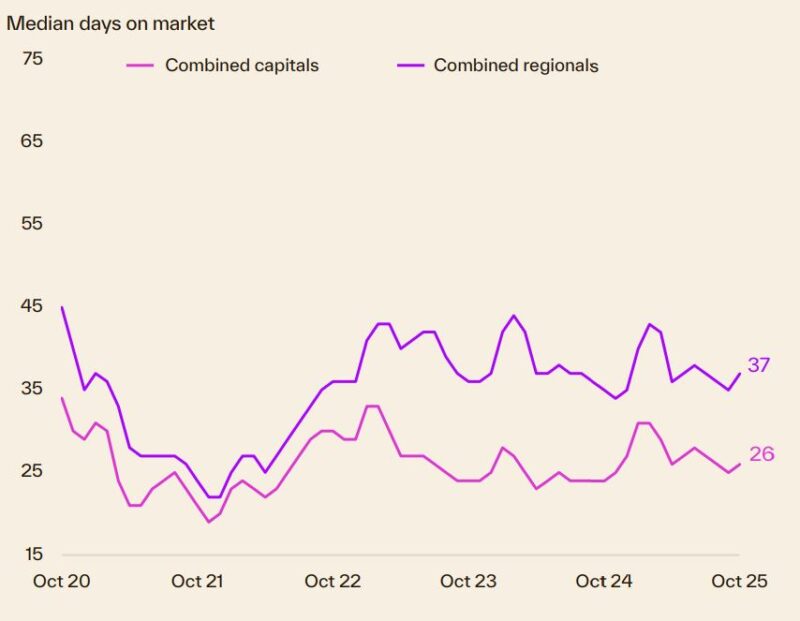 Median Days On Market