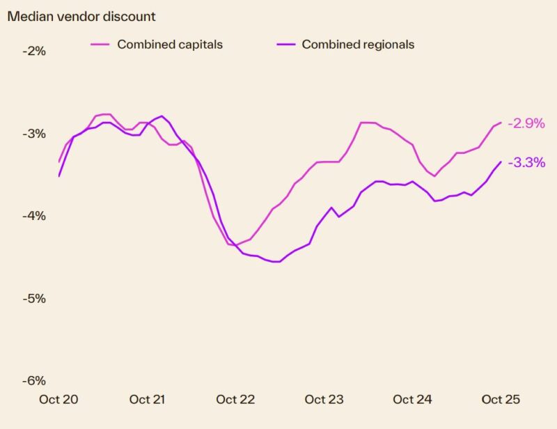Median Vendor Discount