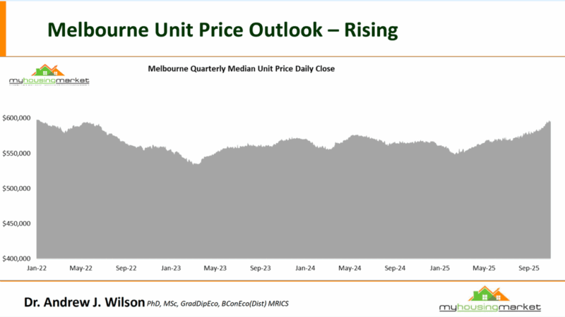 Melbourne Quartely Median Unit Price Daily Close