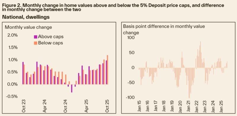 Monthly Change In Home Values