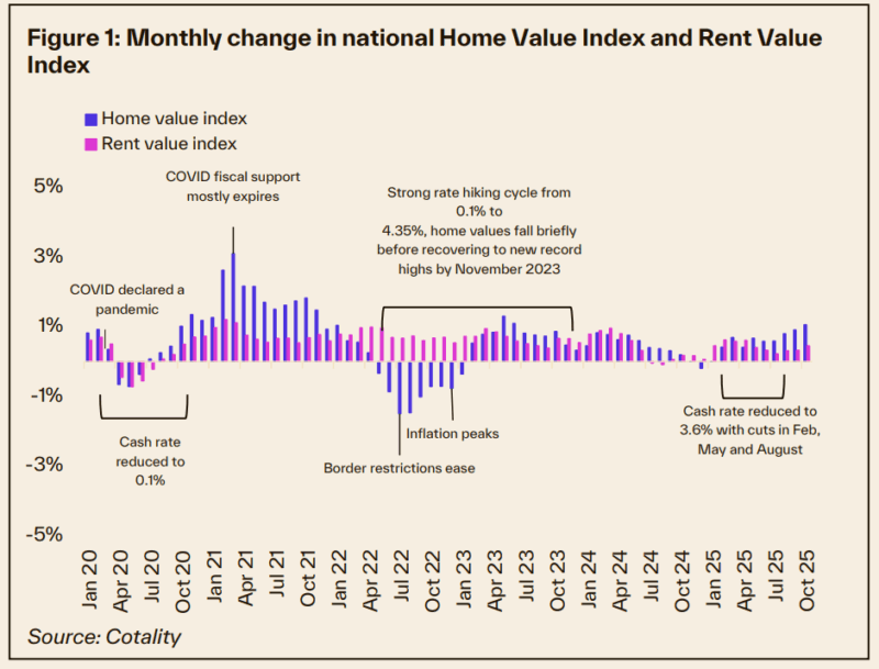 Monthly Change In National Hvi And Rent Value Index