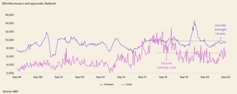 Monthly House V Unit Approvals