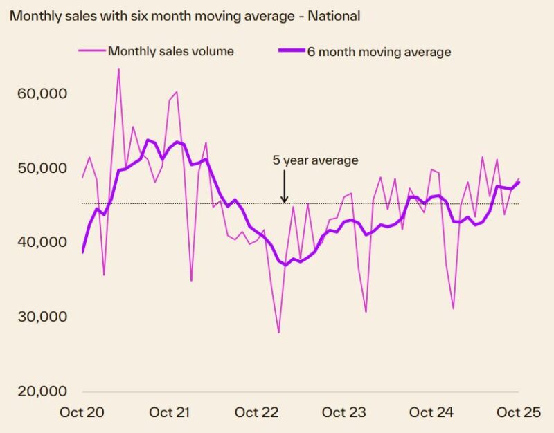 Monthly Sales With Six Month Moving Average National