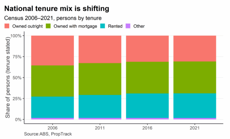 National Tenure Mix Is Shifting