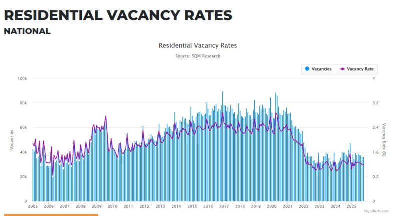National Vacancy Rate