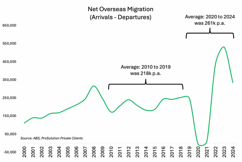 Net Overseas Migration Arrivals Departures